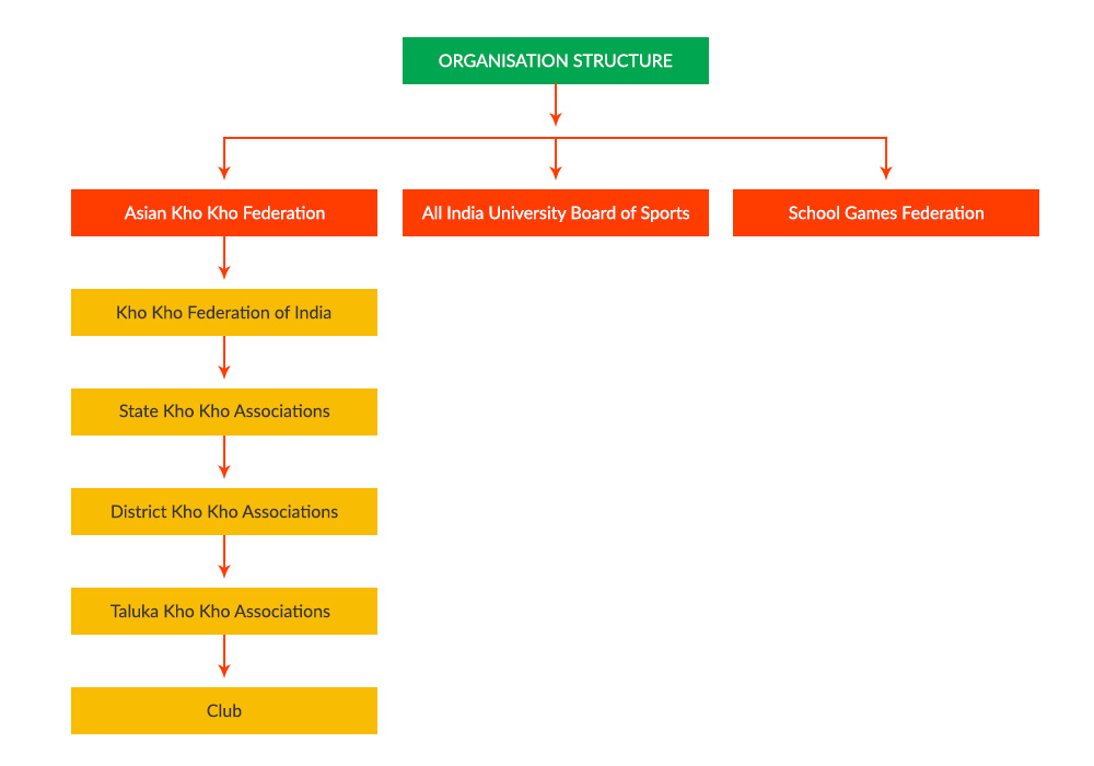 kho kho organisation, asian khokho federation, kho kho federation of india